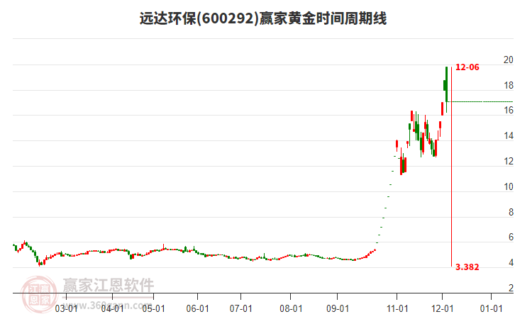 600292遠(yuǎn)達(dá)環(huán)保黃金時間周期線工具 600292遠(yuǎn)達(dá)環(huán)保黃金時間周期線工具
