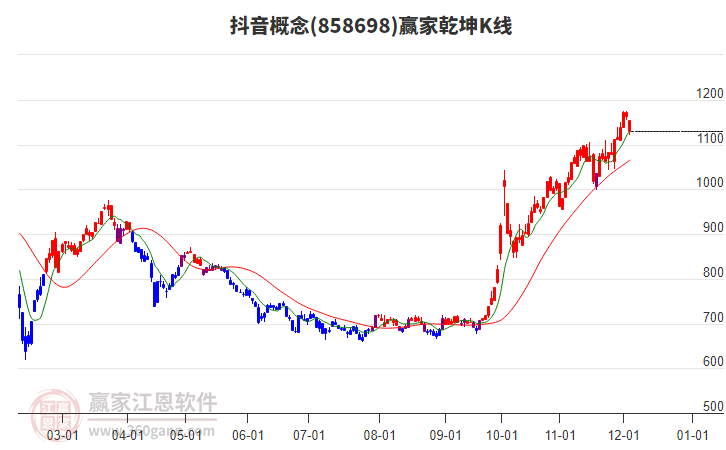 858698抖音贏家乾坤K線工具