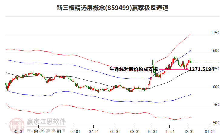 859499新三板精選層贏家極反通道工具