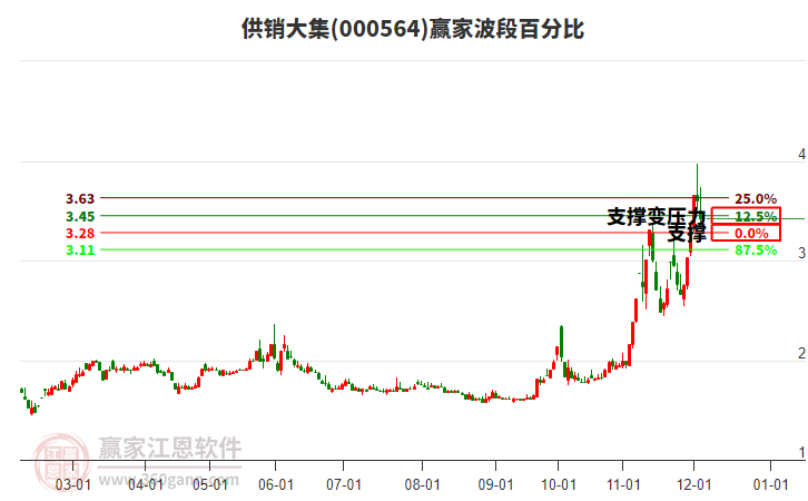 000564供銷大集波段百分比工具