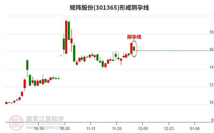 301365矩陣股份形成陰孕線形態