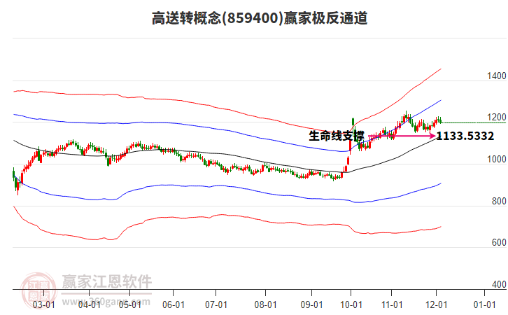 859400高送轉贏家極反通道工具