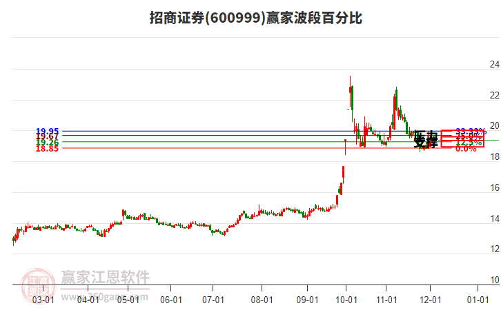 招商證券