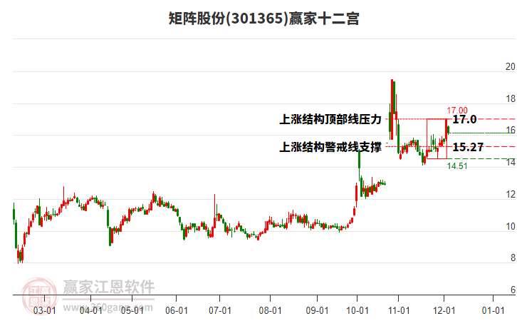 301365矩陣股份贏家十二宮工具