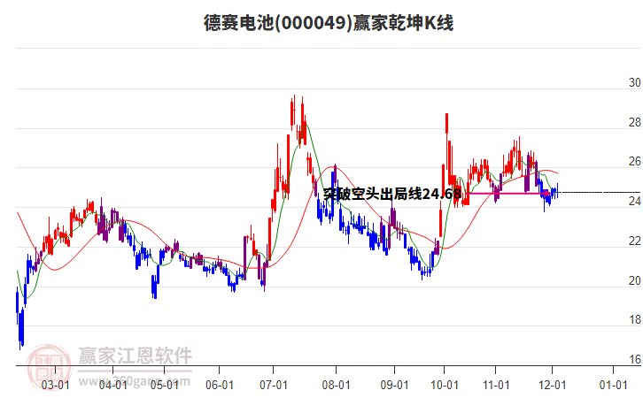 000049上證民企贏家乾坤K線工具