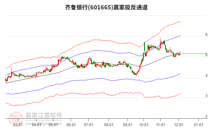 601665齊魯銀行贏家極反通道工具 601665齊魯銀行贏家極反通道工具