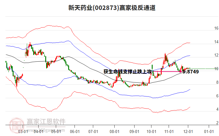 002873新天藥業(yè)贏家極反通道工具