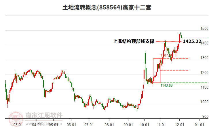 858564土地流轉(zhuǎn)贏家十二宮工具 858564土地流轉(zhuǎn)贏家十二宮工具
