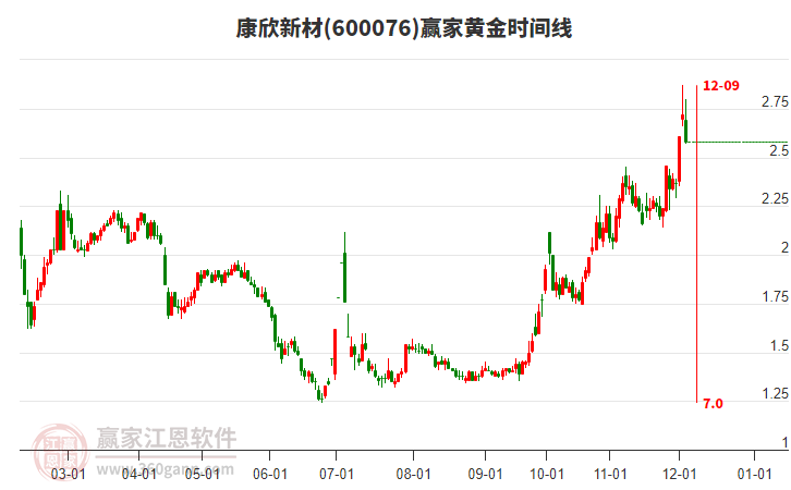 600076康欣新材黃金時(shí)間周期線工具 600076康欣新材黃金時(shí)間周期線工具