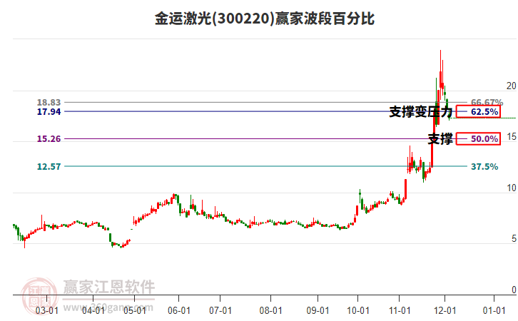 300220金運激光波段百分比工具 300220金運激光波段百分比工具