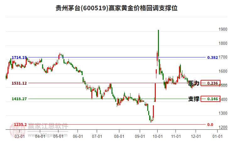 600519貴州茅臺黃金價格回調(diào)支撐位工具