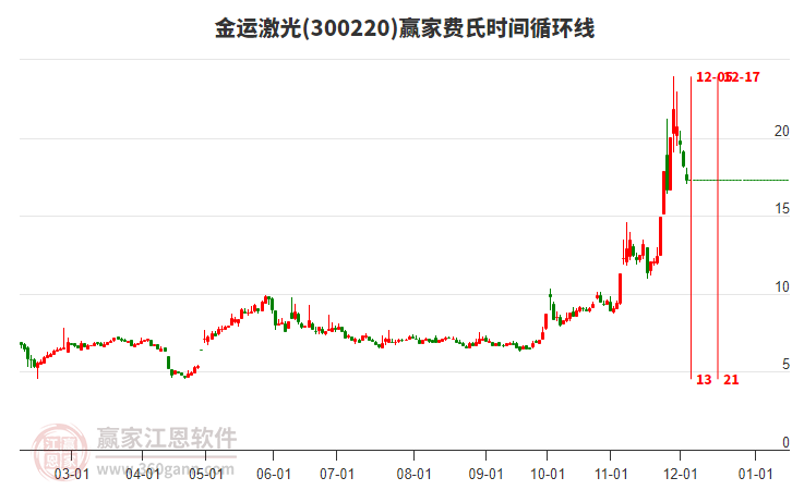 300220金運激光費氏時間循環(huán)線工具 300220金運激光費氏時間循環(huán)線工具