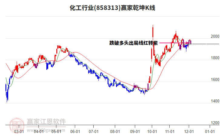 858313化工贏家乾坤K線工具