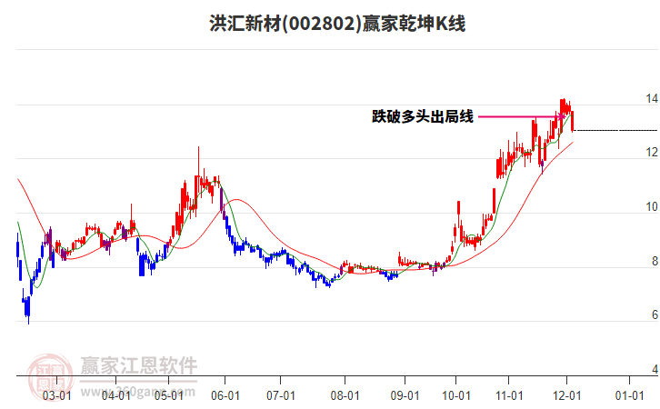 002802洪匯新材贏家乾坤K線工具