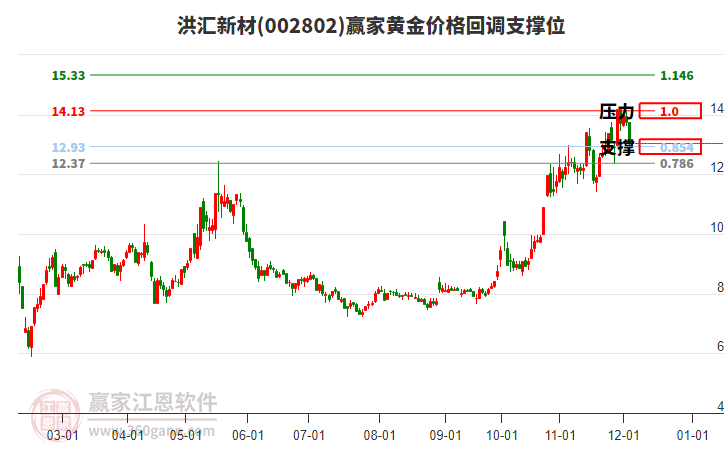 002802洪匯新材黃金價格回調(diào)支撐位工具