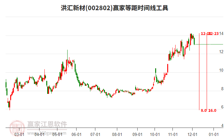 002802洪匯新材等距時間周期線工具