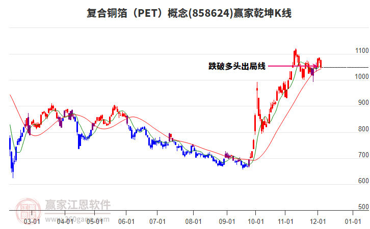 858624復合銅箔（PET）贏家乾坤K線工具