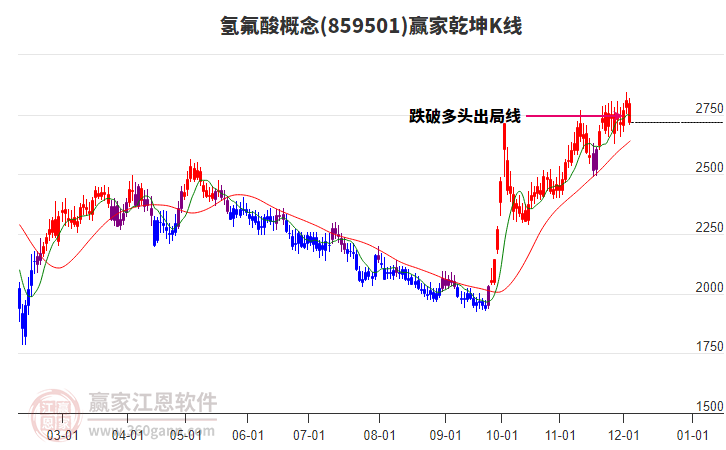 859501氫氟酸贏家乾坤K線工具