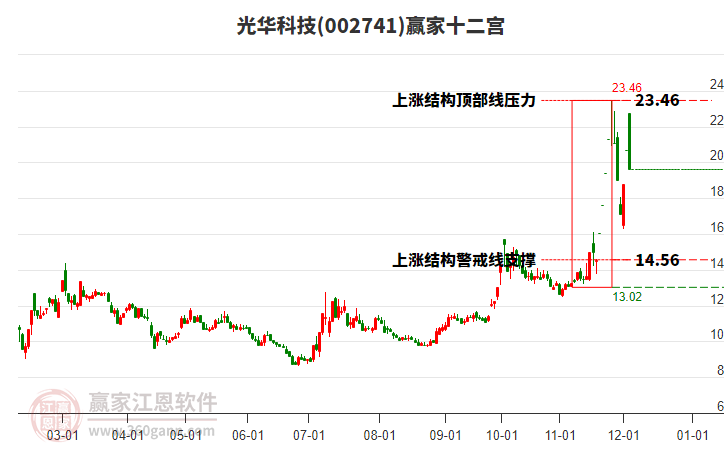 002741光華科技贏家十二宮工具