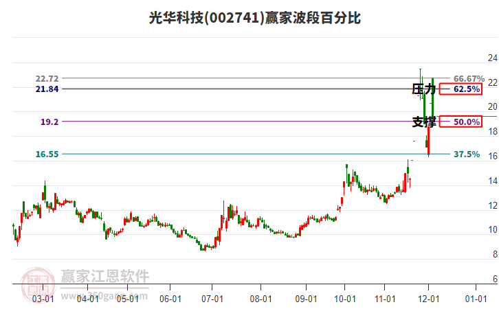 002741光華科技波段百分比工具