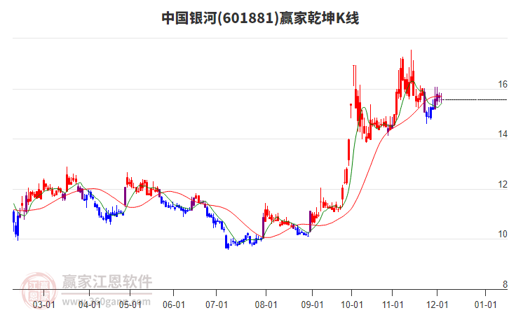 601881中國銀河贏家乾坤K線工具 601881中國銀河贏家乾坤K線工具