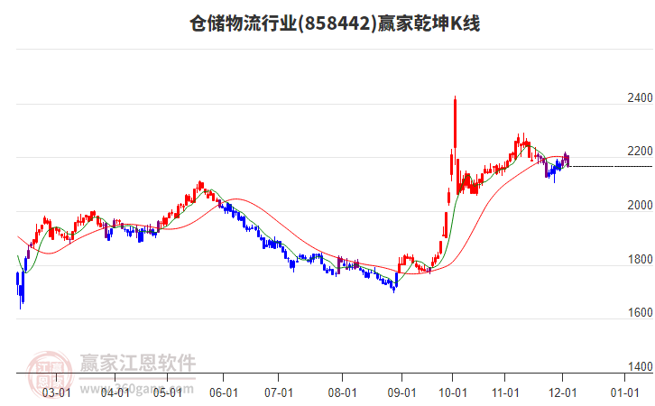 858442倉儲物流贏家乾坤K線工具 858442倉儲物流贏家乾坤K線工具