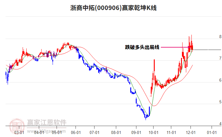 000906浙商中拓贏家乾坤K線工具 000906浙商中拓贏家乾坤K線工具