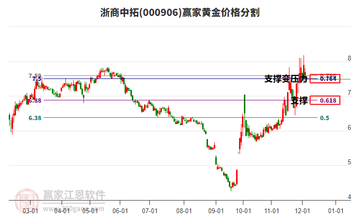 000906浙商中拓黃金價格分割工具 000906浙商中拓黃金價格分割工具