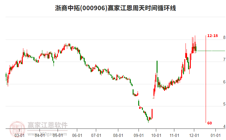 000906浙商中拓江恩周天時間循環(huán)線工具 000906浙商中拓江恩周天時間循環(huán)線工具