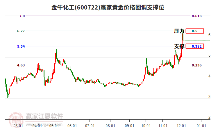 600722金?；S金價格回調支撐位工具