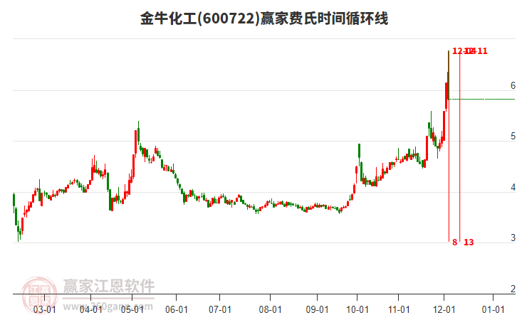 600722金?；べM氏時間循環(huán)線工具