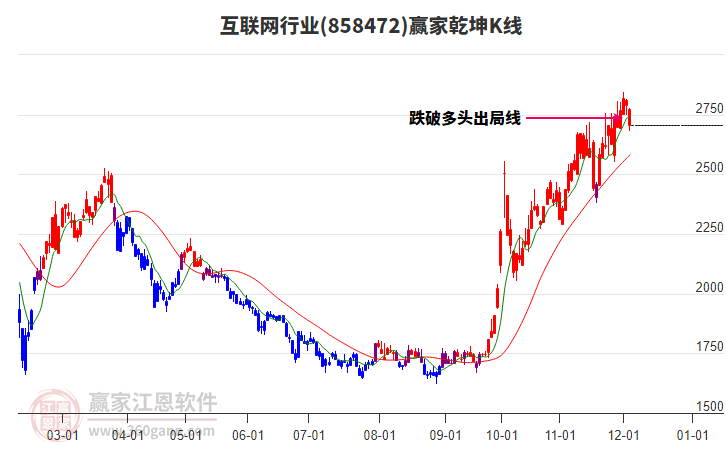 858472互聯(lián)網(wǎng)贏家乾坤K線工具