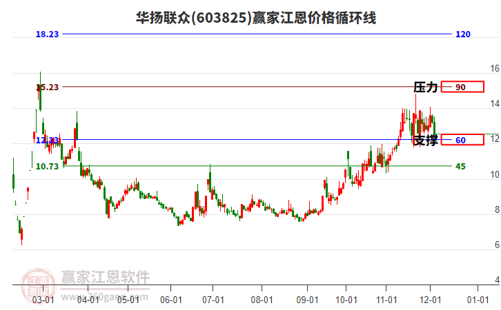 603825華揚(yáng)聯(lián)眾江恩價格循環(huán)線工具