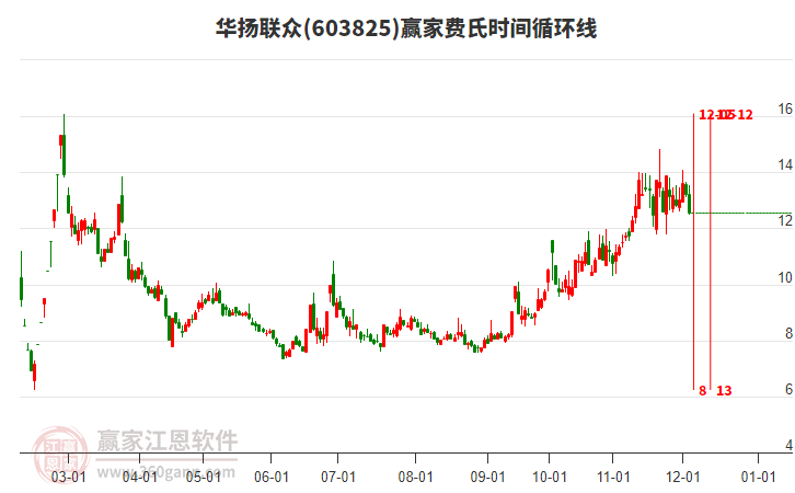 603825華揚(yáng)聯(lián)眾費氏時間循環(huán)線工具