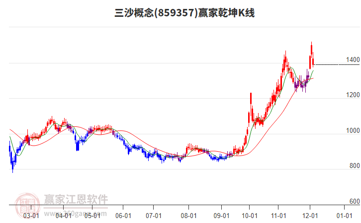 859357三沙贏家乾坤K線工具 859357三沙贏家乾坤K線工具