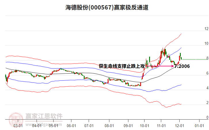 000567海德股份贏家極反通道工具 000567海德股份贏家極反通道工具