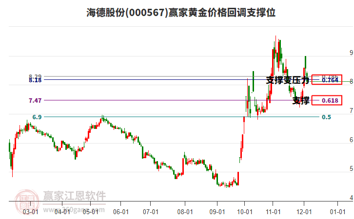 000567海德股份黃金價格回調(diào)支撐位工具 000567海德股份黃金價格回調(diào)支撐位工具