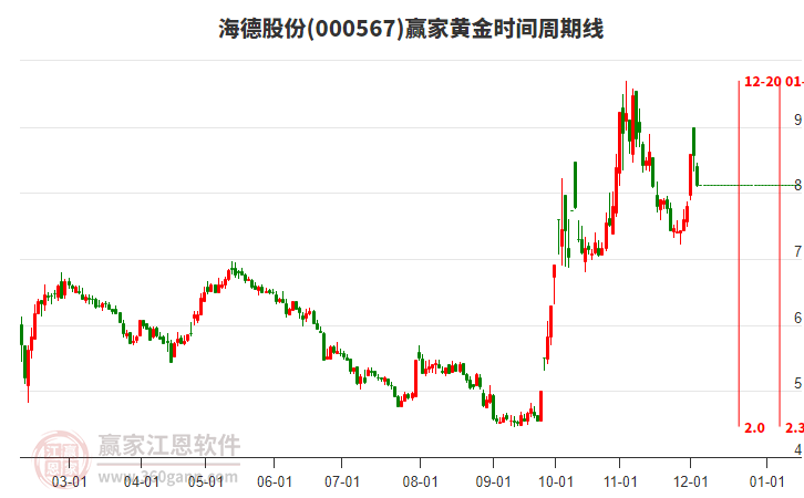 000567海德股份黃金時間周期線工具 000567海德股份黃金時間周期線工具