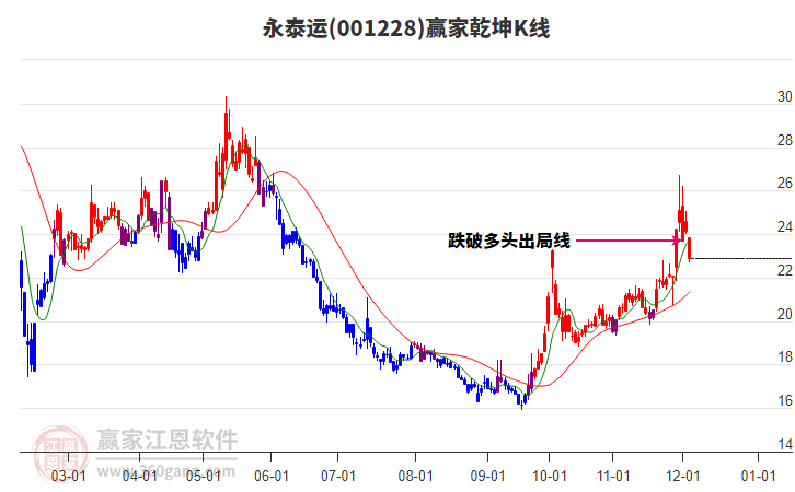 001228永泰運贏家乾坤K線工具 001228永泰運贏家乾坤K線工具