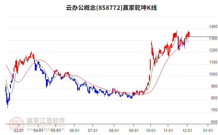 858772云辦公贏家乾坤K線工具