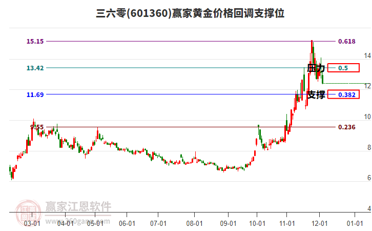 601360三六零黃金價格回調(diào)支撐位工具