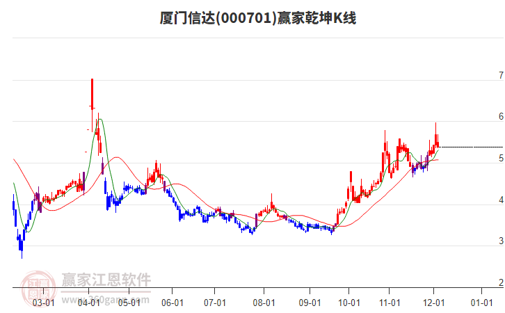 000701廈門信達贏家乾坤K線工具 000701廈門信達贏家乾坤K線工具