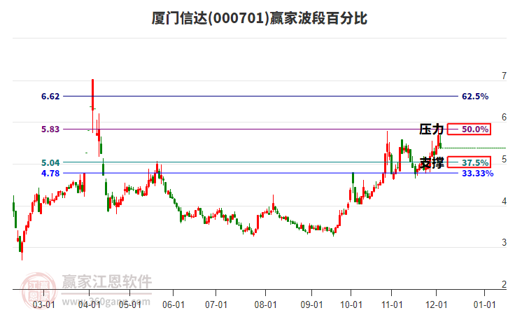 000701廈門信達波段百分比工具 000701廈門信達波段百分比工具