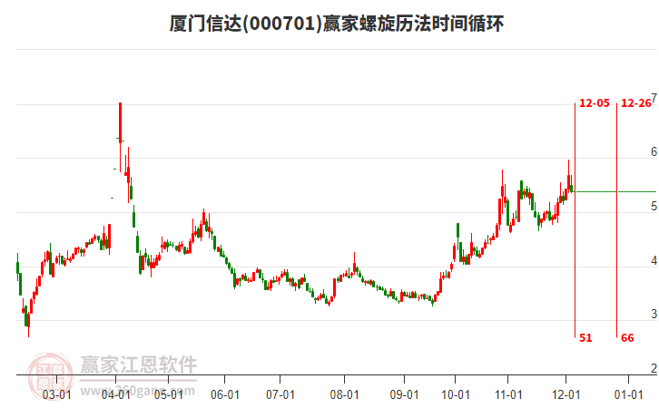 000701廈門信達螺旋歷法時間循環(huán)工具 000701廈門信達螺旋歷法時間循環(huán)工具