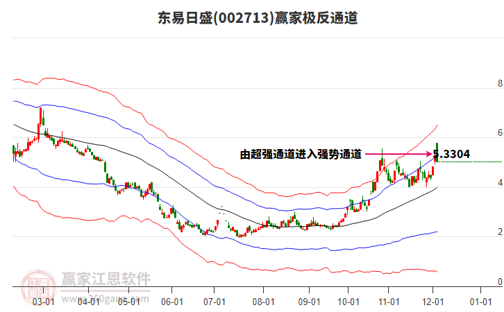 002713東易日盛贏家極反通道工具 002713東易日盛贏家極反通道工具