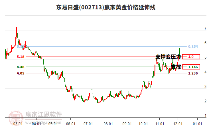 002713東易日盛黃金價格延伸線工具 002713東易日盛黃金價格延伸線工具