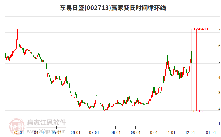 002713東易日盛費氏時間循環(huán)線工具 002713東易日盛費氏時間循環(huán)線工具