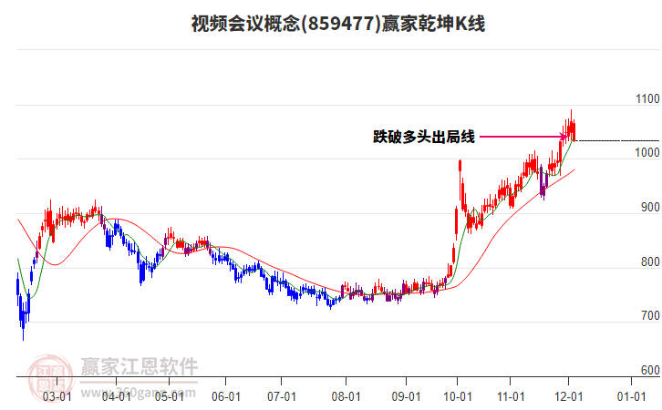 859477視頻會(huì)議贏家乾坤K線工具