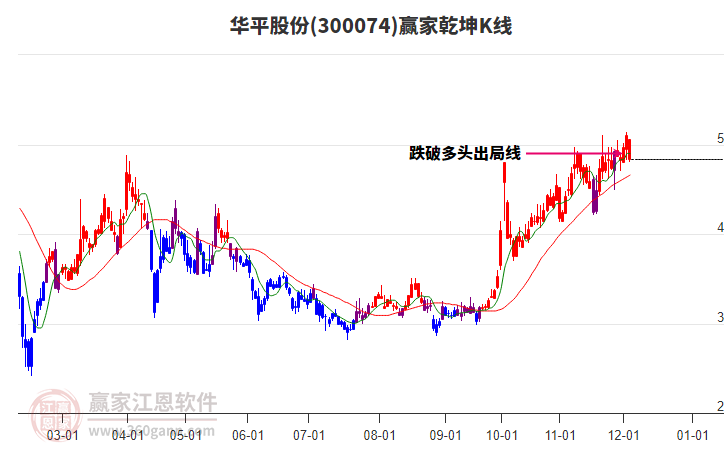 300074華平股份贏家乾坤K線工具