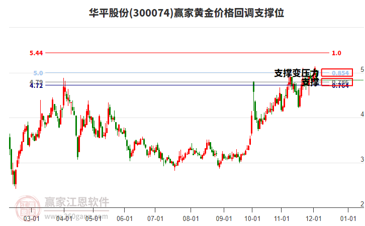 300074華平股份黃金價(jià)格回調(diào)支撐位工具